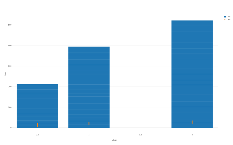 Bar and scatter combination — mean per dose plus the raw data