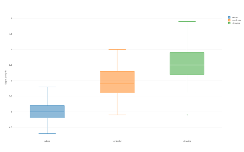 Box plot — quartiles and outliers per species