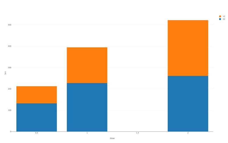 Stacked bar chart — composition per dose
