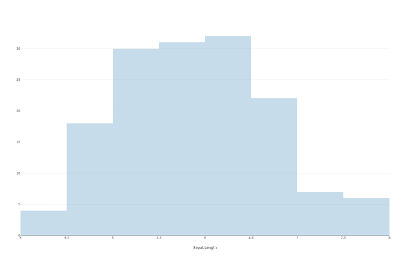 Histogram — sepal length in bins