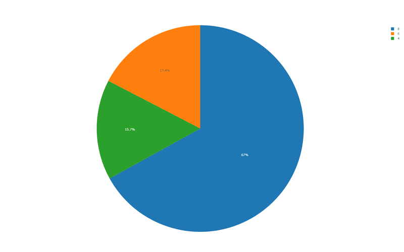 Pie chart — displacement by cylinder count