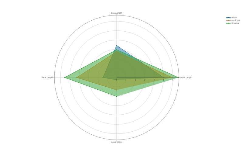 Radar chart — measurement profile per species