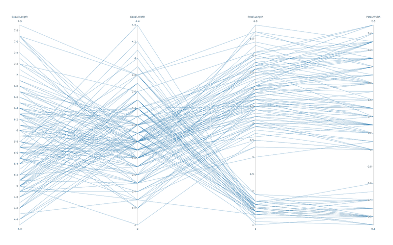 Parallel coordinates — one line per flower across four axes