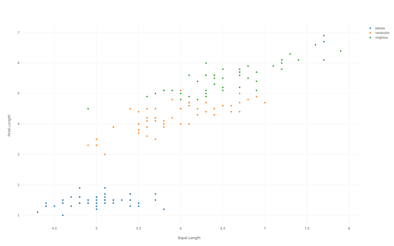 Grouped scatter plot — petal and sepal measurements of three iris species