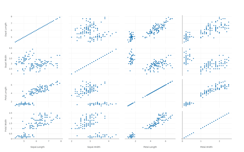Scatter plot matrix — every pair of measurements at a glance