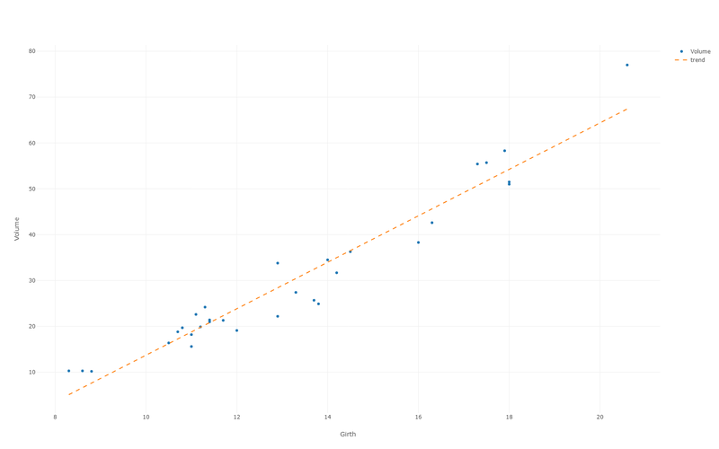 Scatter plot with trend line — trunk volume over girth, linear trend line