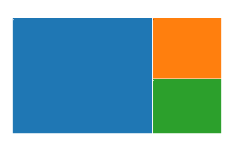 Treemap — area proportional to share