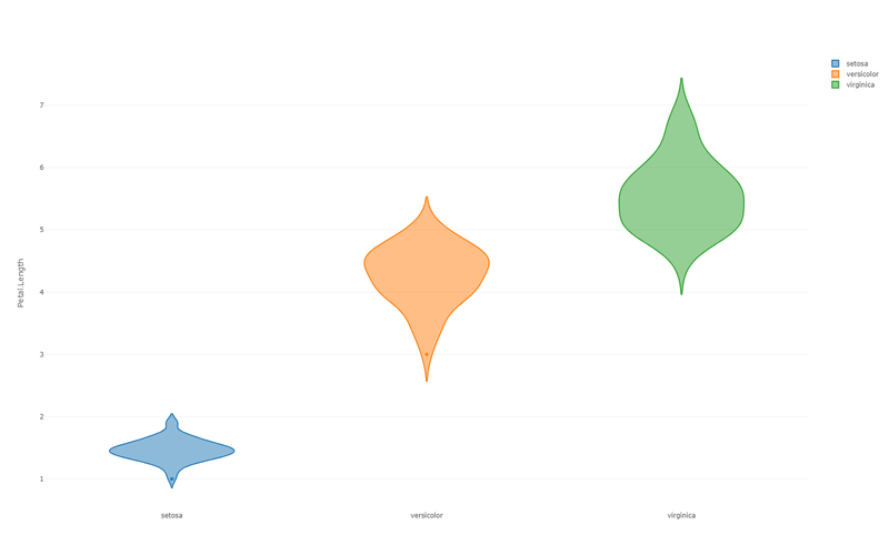 Violin plot — density shape per species