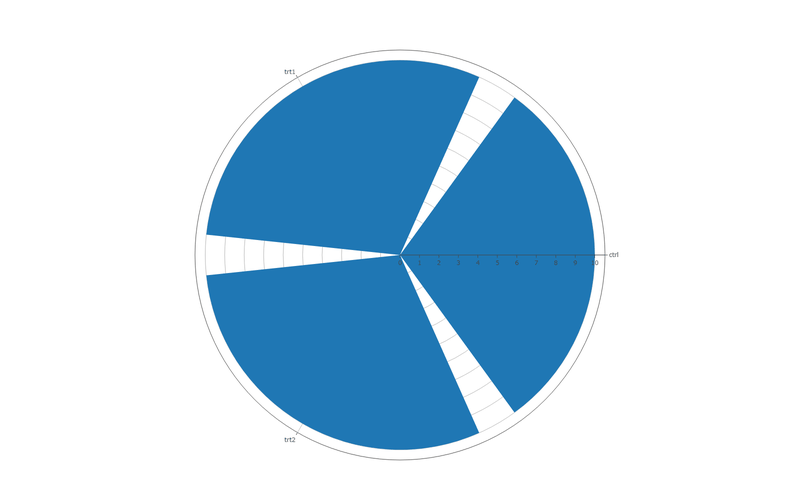Circular bar chart — the same values arranged radially